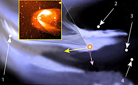 Ближайшее окружение Солнца (масштаб не соблюдён). Красным кружком показана гелиосфера, жёлтой стрелкой - направление её движения, розовой стрелкой - направление движения локального межзвёздного облака, в основном состоящего из водорода. 1 - Альтаир, 2 - Альфа Центавра, 3 - Сириус, 4 - Процион. Несовпадение направлений перемещения Солнца и облака как раз и создаёт ударную волну, искажающую гелиосферу (иллюстрация с сайта swri.edu).