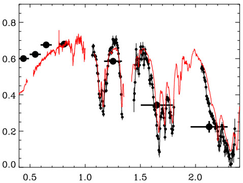 Сравнение спектральной характеристики Плутона (красная линия) и Ксены (точки с вертикальными чёрточками) показывает идентичную 