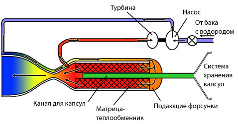 Схема ракетного двигателя типа ''Позитронный реактор'' (иллюстрация Positronics Research).