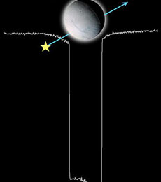 Впервые атмосферу Энцелада нашёл, косвенно, магнитометр Cassini, по влиянию её заряженной составляющей на магнитосферу Сатурна. Но вот недавно зонд и напрямую зафиксировал её, наблюдая в ультрафиолете за затмением Энцеладом Гаммы Ориона (иллюстрация с сайта saturn.jpl.nasa.gov).