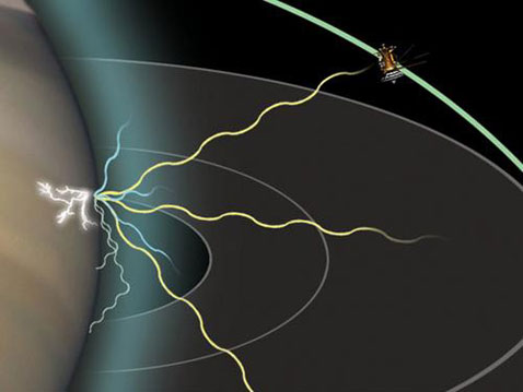 Молния на Сатурне вызывает выброс электромагнитной энергии в широком диапазоне, в том числе и на радиоволнах. Некоторые волны движутся вверх, и Cassini регистрирует их с помощью специальной аппаратуры, предназначенной для изучения плазмы и радиоволн (иллюстрация NASA/JPL/University of Iowa).