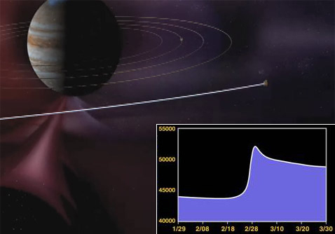 Схема пролёта Юпитера. На врезке - изменение гелиоцентрической скорости аппарата. По вертикали - мили в час, по горизонтали - даты (иллюстрация с сайта pluto.jhuapl.edu).